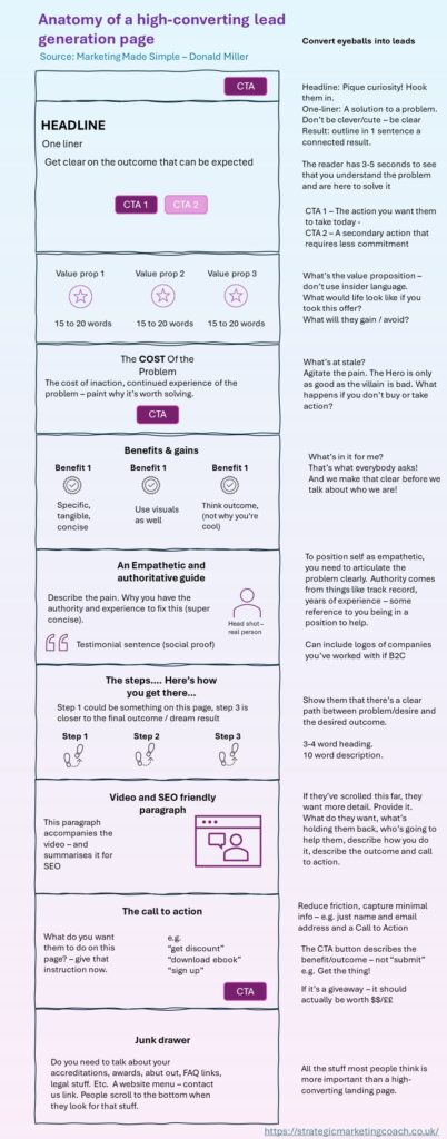 Free landing page schematic, lead-generation diagram, high-converting landing page, download landing page blueprint, digital marketing, online lead generation, effective landing page design, website conversion optimization.